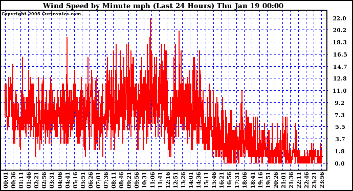 Milwaukee Weather Wind Speed by Minute mph (Last 24 Hours)