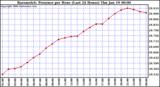 Milwaukee Weather Barometric Pressure per Hour (Last 24 Hours)