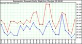 Milwaukee Weather Barometric Pressure Daily High/Low