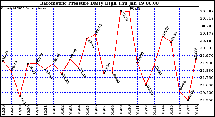 Milwaukee Weather Barometric Pressure Daily High