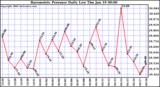 Milwaukee Weather Barometric Pressure Daily Low