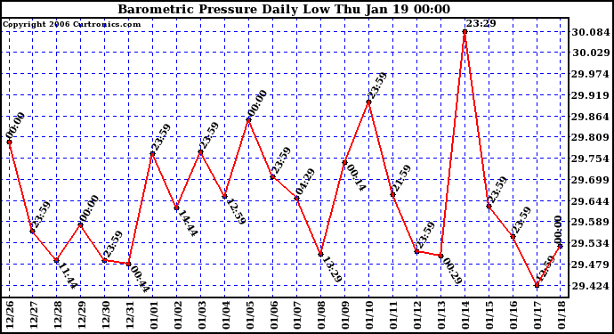 Milwaukee Weather Barometric Pressure Daily Low