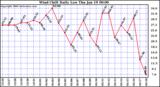 Milwaukee Weather Wind Chill Daily Low