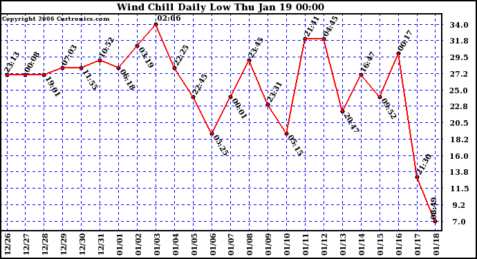 Milwaukee Weather Wind Chill Daily Low