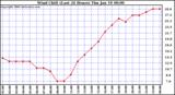 Milwaukee Weather Wind Chill (Last 24 Hours)