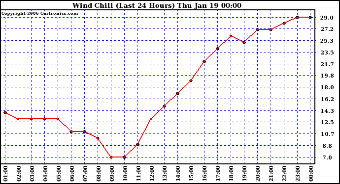 Milwaukee Weather Wind Chill (Last 24 Hours)