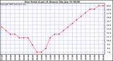 Milwaukee Weather Dew Point (Last 24 Hours)