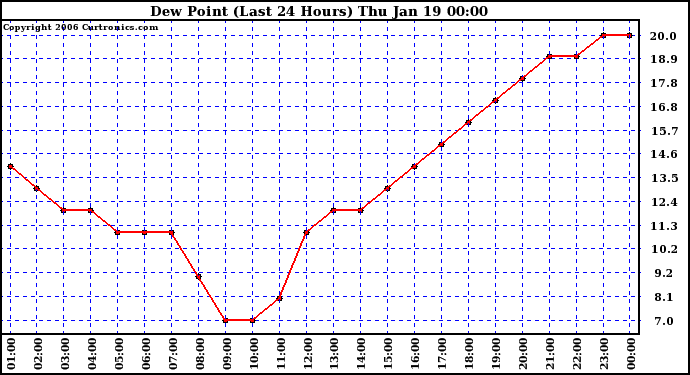 Milwaukee Weather Dew Point (Last 24 Hours)