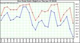 Milwaukee Weather Dew Point Daily High/Low