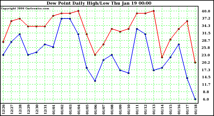 Milwaukee Weather Dew Point Daily High/Low