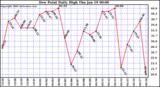 Milwaukee Weather Dew Point Daily High