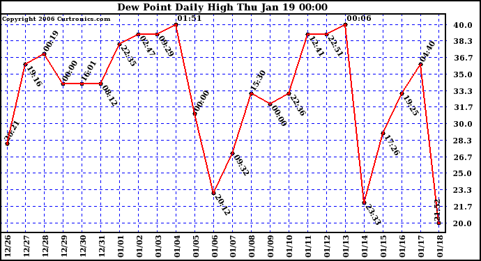 Milwaukee Weather Dew Point Daily High