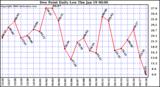 Milwaukee Weather Dew Point Daily Low