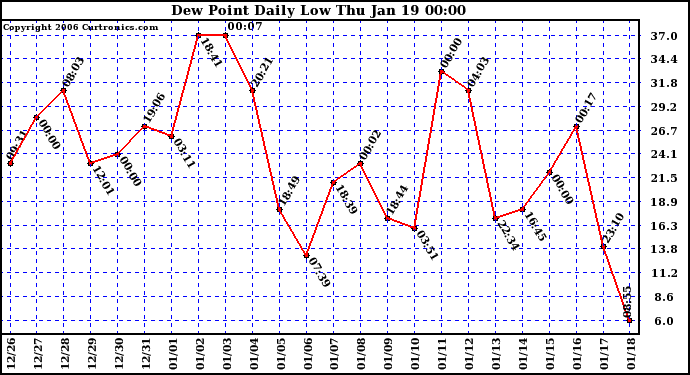 Milwaukee Weather Dew Point Daily Low