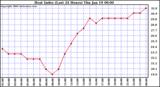 Milwaukee Weather Heat Index (Last 24 Hours)