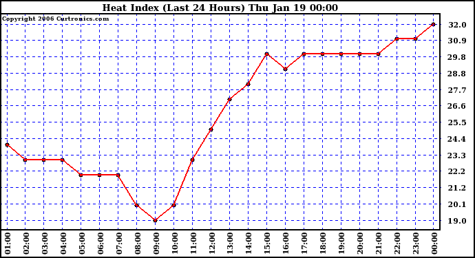 Milwaukee Weather Heat Index (Last 24 Hours)