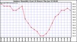 Milwaukee Weather Outdoor Humidity (Last 24 Hours)