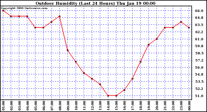 Milwaukee Weather Outdoor Humidity (Last 24 Hours)