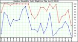 Milwaukee Weather Outdoor Humidity Daily High/Low