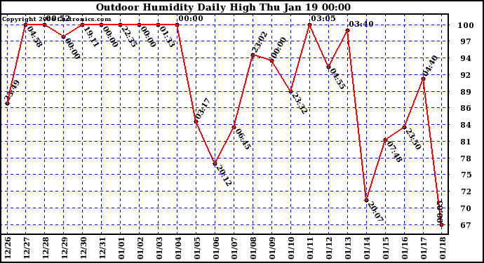 Milwaukee Weather Outdoor Humidity Daily High