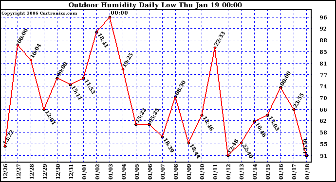 Milwaukee Weather Outdoor Humidity Daily Low