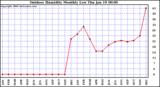 Milwaukee Weather Outdoor Humidity Monthly Low