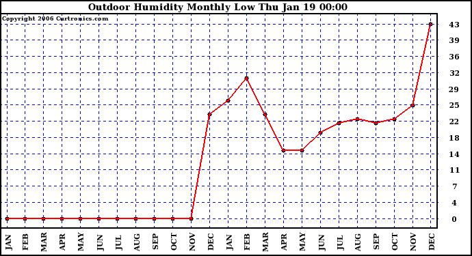 Milwaukee Weather Outdoor Humidity Monthly Low