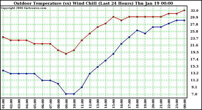 Milwaukee Weather Outdoor Temperature (vs) Wind Chill (Last 24 Hours)