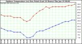 Milwaukee Weather Outdoor Temperature (vs) Dew Point (Last 24 Hours)