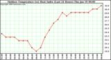 Milwaukee Weather Outdoor Temperature (vs) Heat Index (Last 24 Hours)