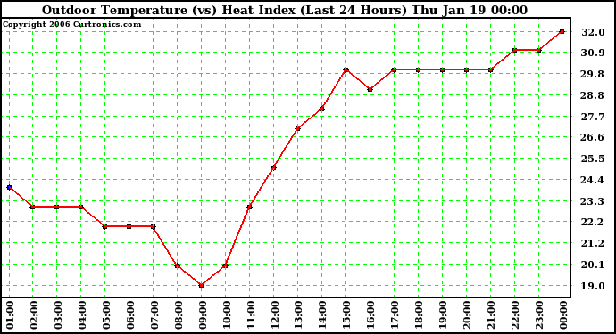 Milwaukee Weather Outdoor Temperature (vs) Heat Index (Last 24 Hours)