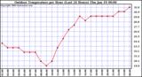 Milwaukee Weather Outdoor Temperature per Hour (Last 24 Hours)