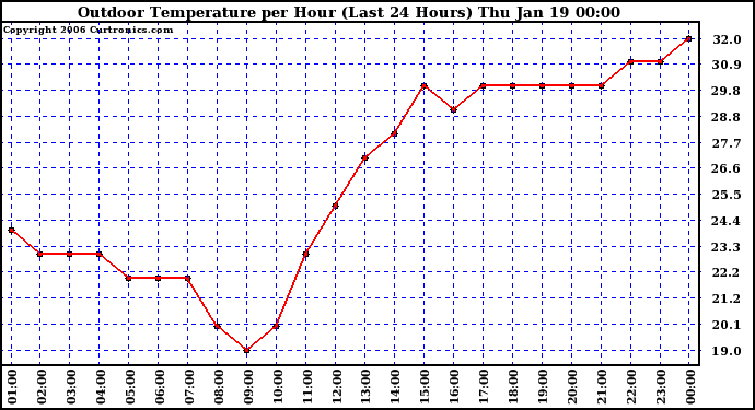 Milwaukee Weather Outdoor Temperature per Hour (Last 24 Hours)