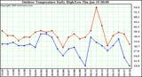 Milwaukee Weather Outdoor Temperature Daily High/Low