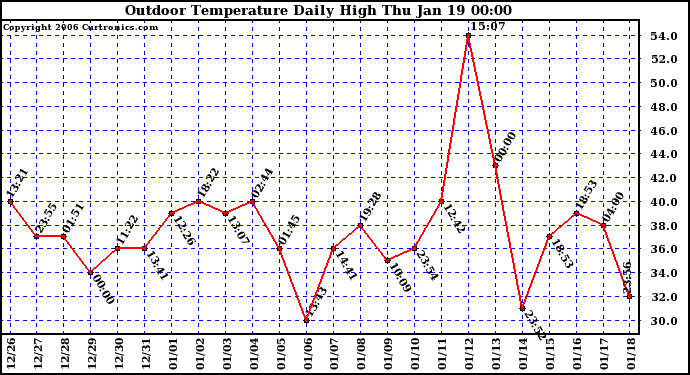 Milwaukee Weather Outdoor Temperature Daily High