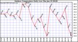 Milwaukee Weather Outdoor Temperature Daily Low