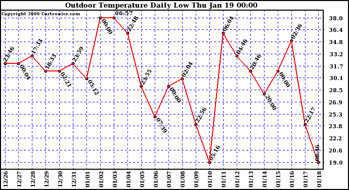 Milwaukee Weather Outdoor Temperature Daily Low