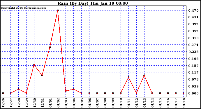 Milwaukee Weather Rain (By Day)