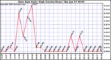 Milwaukee Weather Rain Rate Daily High (Inches/Hour)