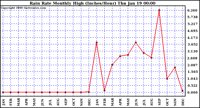 Milwaukee Weather Rain Rate Monthly High (Inches/Hour)