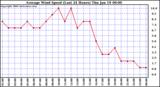 Milwaukee Weather Average Wind Speed (Last 24 Hours)