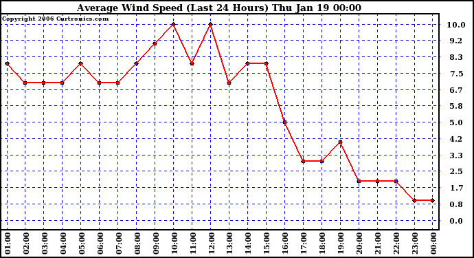 Milwaukee Weather Average Wind Speed (Last 24 Hours)