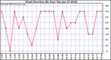 Milwaukee Weather Wind Direction (By Day)