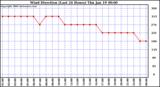 Milwaukee Weather Wind Direction (Last 24 Hours)