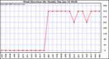 Milwaukee Weather Wind Direction (By Month)