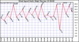 Milwaukee Weather Wind Speed Daily High