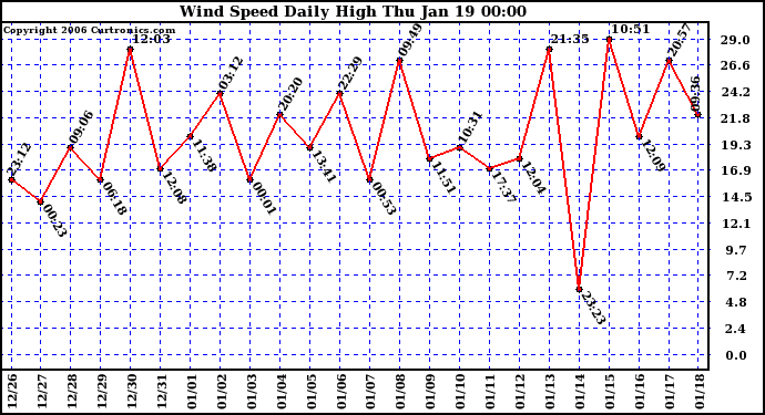 Milwaukee Weather Wind Speed Daily High