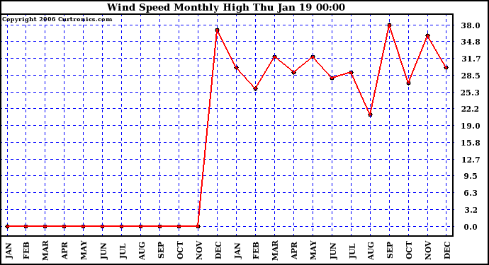 Milwaukee Weather Wind Speed Monthly High