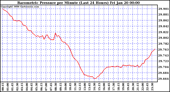 Milwaukee Weather Barometric Pressure per Minute (Last 24 Hours)