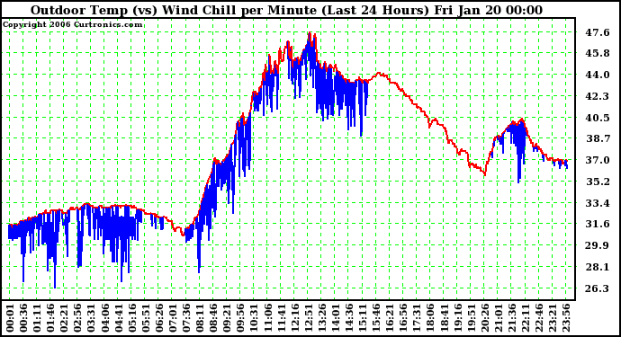 Milwaukee Weather Outdoor Temp (vs) Wind Chill per Minute (Last 24 Hours)